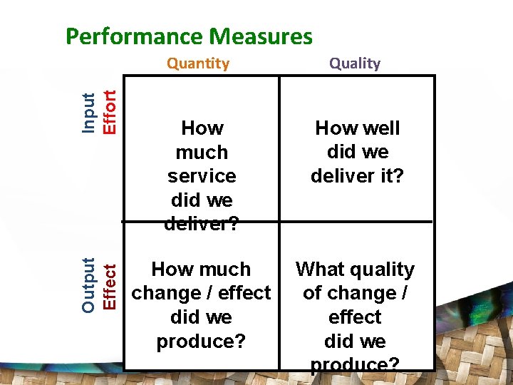 Output Effect Input Effort Performance Measures Quantity Quality How much service did we deliver?