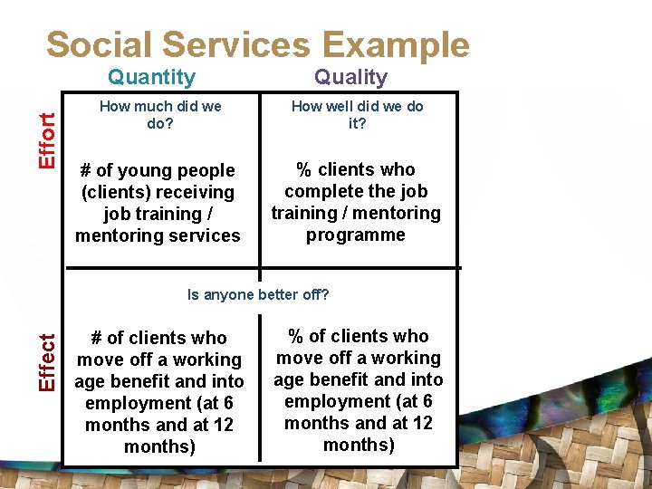 Social Services Example Effort Quantity Quality How much did we do? How well did