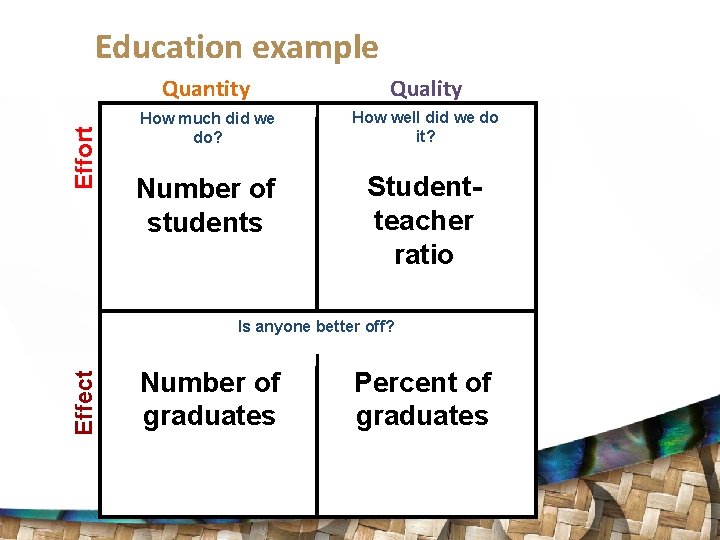 Effort Education example Quantity Quality How much did we do? How well did we