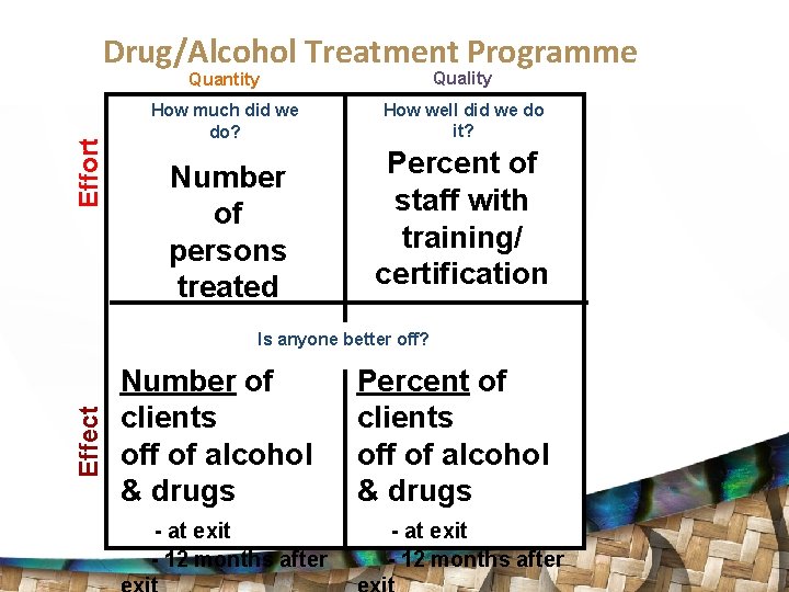 Effort Drug/Alcohol Treatment Programme Quantity Quality How much did we do? How well did