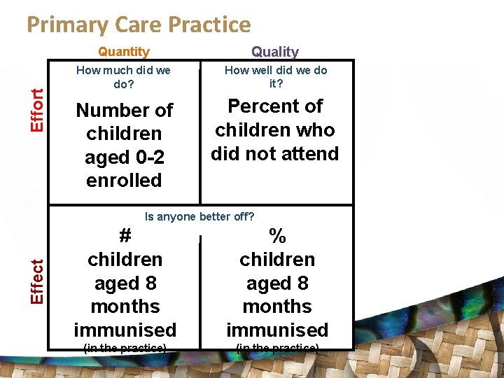 Effort Primary Care Practice Quantity Quality How much did we do? How well did
