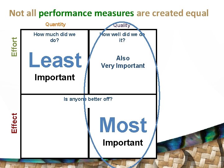 Effort Not all performance measures are created equal Quantity Quality How much did we