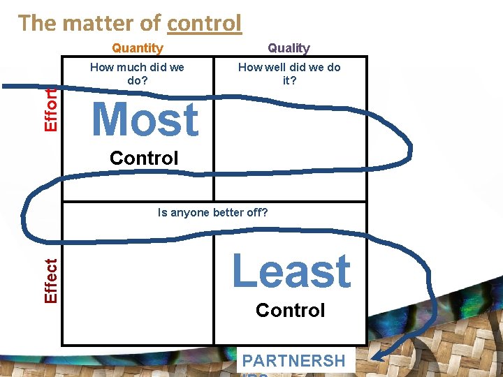 Effort The matter of control Quantity Quality How much did we do? How well