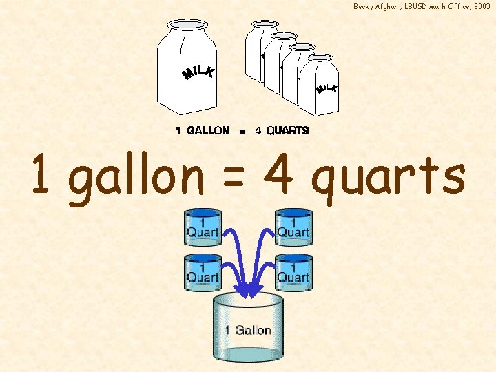 Becky Afghani, LBUSD Math Office, 2003 1 gallon = 4 quarts 