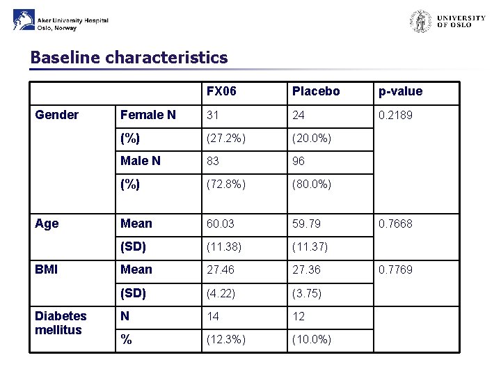 Baseline characteristics Gender Age BMI Diabetes mellitus FX 06 Placebo p-value Female N 31
