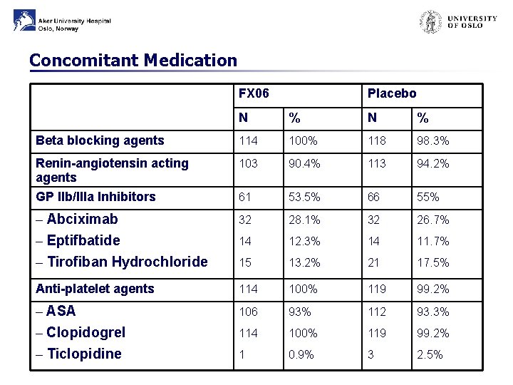 Concomitant Medication FX 06 Placebo N % Beta blocking agents 114 100% 118 98.
