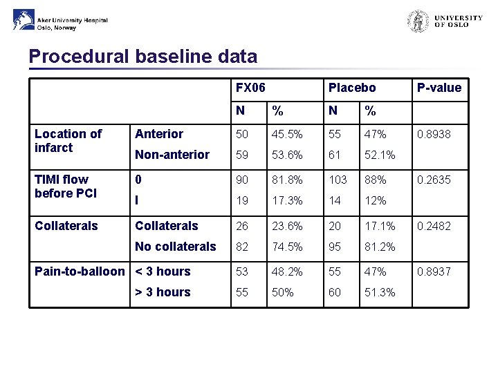 Procedural baseline data FX 06 Placebo N % Location of infarct Anterior 50 45.