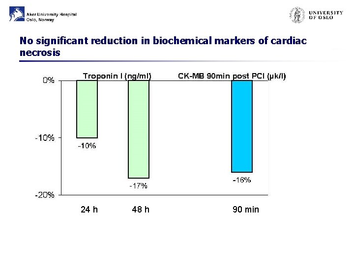 No significant reduction in biochemical markers of cardiac necrosis 24 h 48 h 90