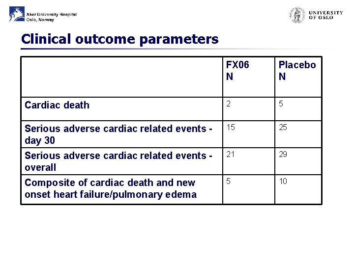 Clinical outcome parameters FX 06 N Placebo N Cardiac death 2 5 Serious adverse