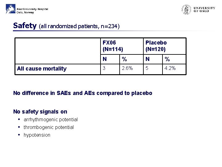 Safety (all randomized patients, n=234) All cause mortality FX 06 (N=114) Placebo (N=120) N