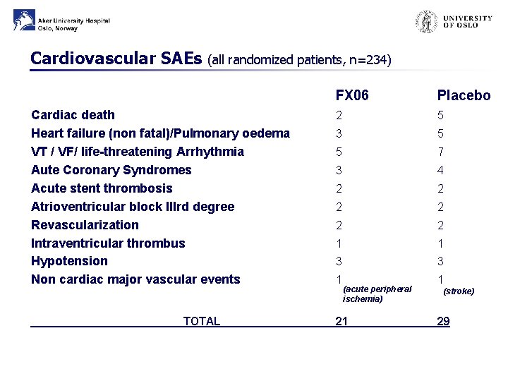 Cardiovascular SAEs (all randomized patients, n=234) Cardiac death Heart failure (non fatal)/Pulmonary oedema VT