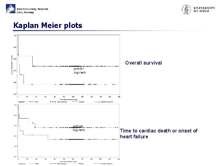 Kaplan Meier plots Overall survival p=0. 51 log rank p=0. 44 log rank Time