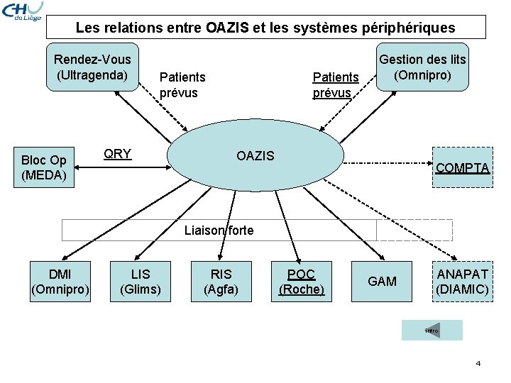 Les relations entre OAZIS et les systèmes périphériques Rendez-Vous (Ultragenda) Bloc Op (MEDA) Patients Les relations entre OAZIS et les systèmes périphériques Rendez-Vous (Ultragenda) Bloc Op (MEDA) Patients