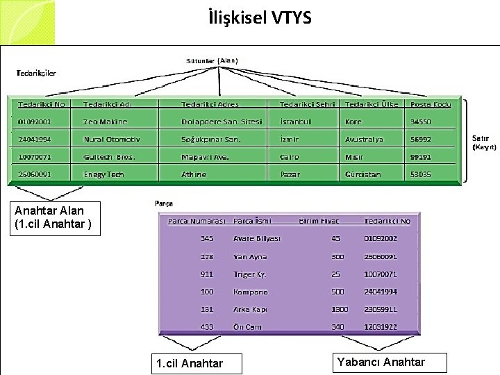 İlişkisel VTYS Anahtar Alan (1. cil Anahtar ) 1. cil Anahtar Yabancı Anahtar 