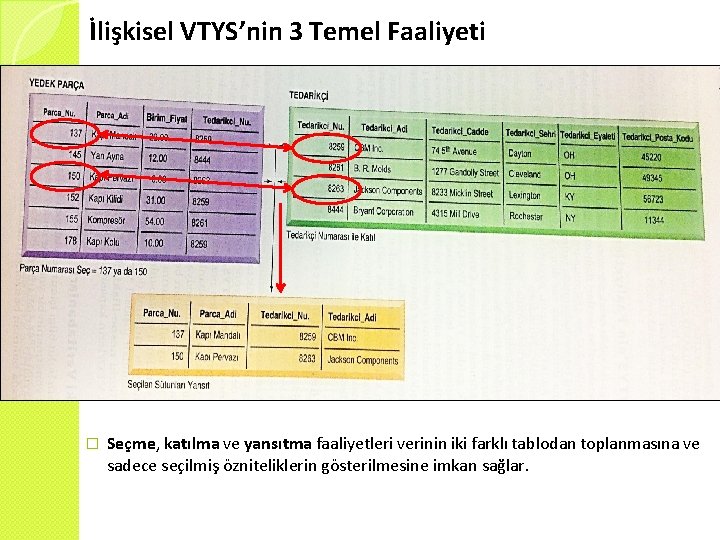 İlişkisel VTYS’nin 3 Temel Faaliyeti � Seçme, katılma ve yansıtma faaliyetleri verinin iki farklı