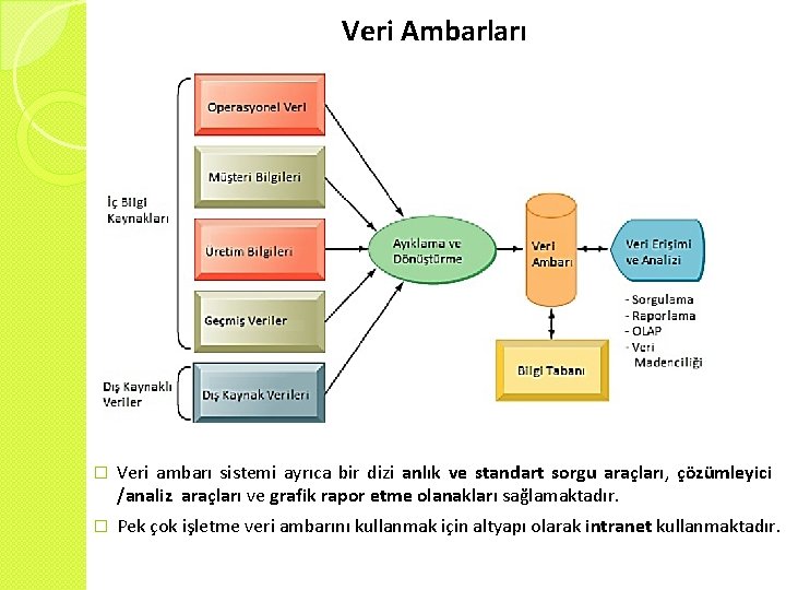 Veri Ambarları � Veri ambarı sistemi ayrıca bir dizi anlık ve standart sorgu araçları,