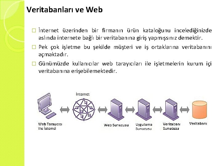 Veritabanları ve Web İnternet üzerinden bir firmanın ürün kataloğunu incelediğinizde aslında internete bağlı bir