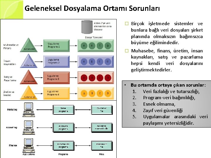 Geleneksel Dosyalama Ortamı Sorunları � Birçok işletmede sistemler ve bunlara bağlı veri dosyaları şirket