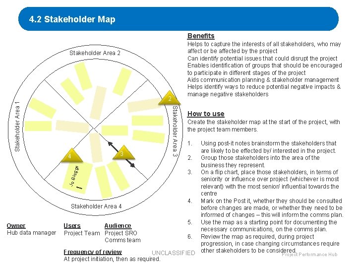 4. 2 Stakeholder Map Benefits Helps to capture the interests of all stakeholders, who