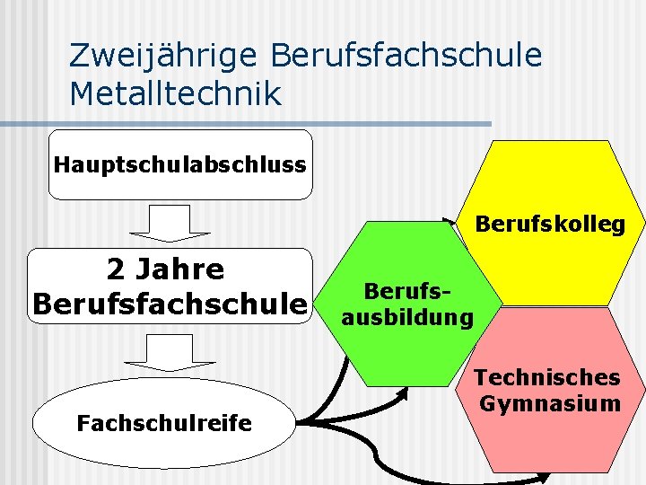 Zweijährige Berufsfachschule Metalltechnik Hauptschulabschluss Berufskolleg 2 Jahre Berufsfachschule Fachschulreife Berufsausbildung Technisches Gymnasium 