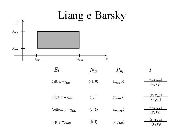 Liang e Barsky y ymax ymin x xmax Ei NEi PEi t left: x