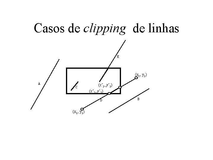 Casos de clipping de linhas E (x 2, y 2) A C (x’ 2,
