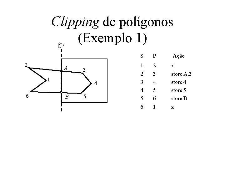  Clipping de polígonos (Exemplo 1) 2 A 3 1 6 4 B 5