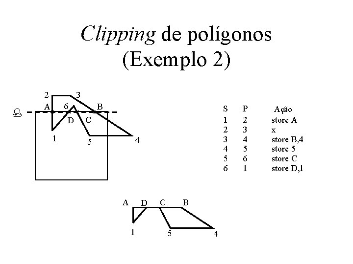 Clipping de polígonos (Exemplo 2) 2 Ax 3 6 x x D 1 x