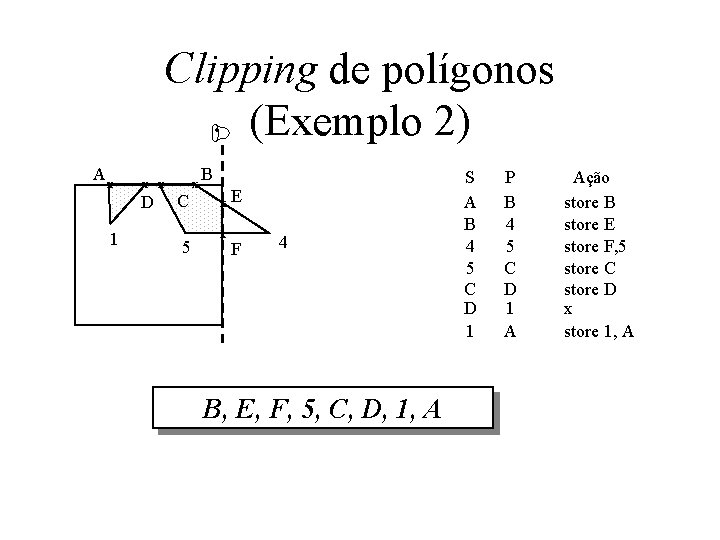  Clipping de polígonos (Exemplo 2) Ax x x D 1 x C 5