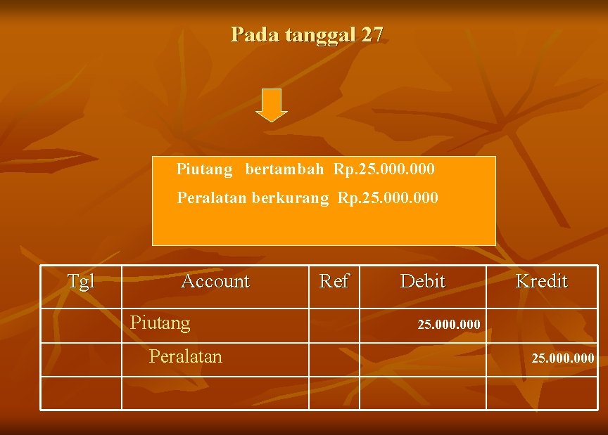 Pada tanggal 27 Piutang bertambah Rp. 25. 000 Peralatan berkurang Rp. 25. 000 Tgl