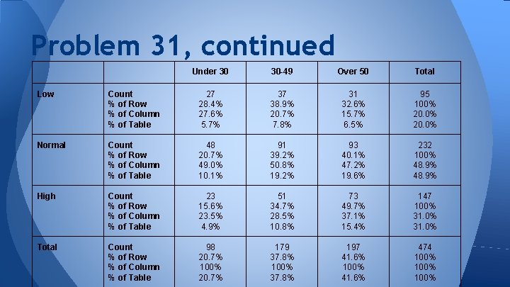 Problem 31, continued Under 30 30 -49 Over 50 Total Low Count % of