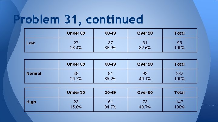 Problem 31, continued Low Normal High Under 30 30 -49 Over 50 Total 27
