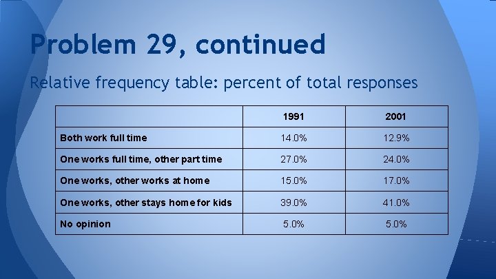 Problem 29, continued Relative frequency table: percent of total responses 1991 2001 Both work