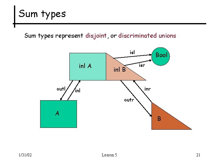 Sum types represent disjoint, or discriminated unions isl inl A outl inl B Bool