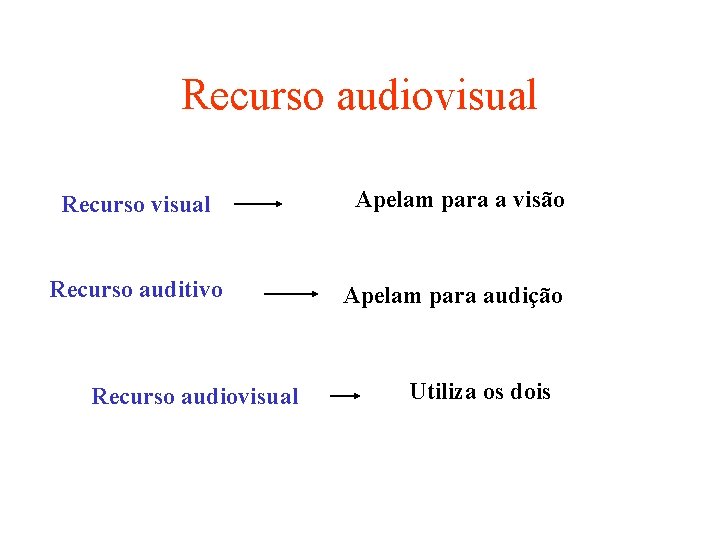 Recurso audiovisual Recurso visual Apelam para a visão Recurso auditivo Apelam para audição Recurso