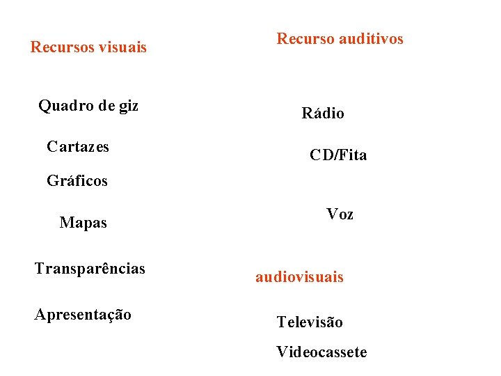 Recursos visuais Quadro de giz Cartazes Recurso auditivos Rádio CD/Fita Gráficos Mapas Transparências Apresentação