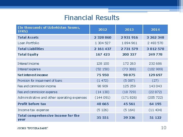 Financial Results (In thousands of Uzbekistan Soums, IFRS) 2012 2013 2014 Total Assets 2