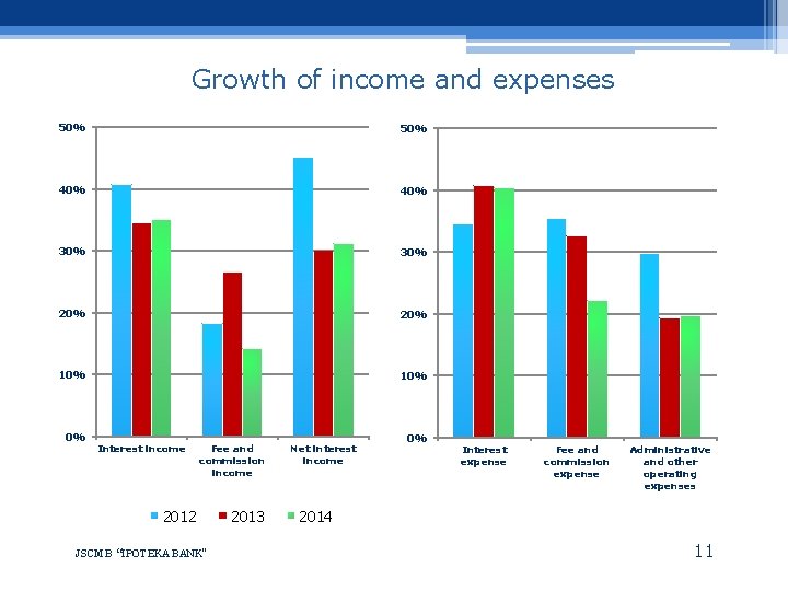 Growth of income and expenses 50% 40% 30% 20% 10% 0% Interest income Fee