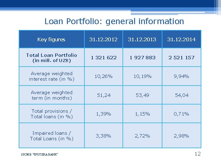 Loan Portfolio: general information Key figures 31. 12. 2012 31. 12. 2013 31. 12.