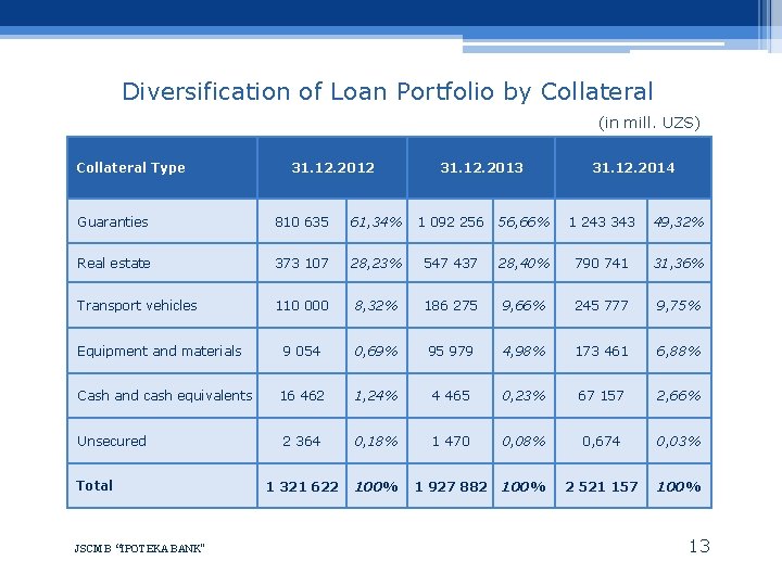 Diversification of Loan Portfolio by Collateral (in mill. UZS) Collateral Type 31. 12. 2012