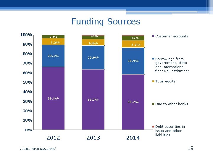 Funding Sources 100% 90% 80% 2. 9% 7. 2% 23. 1% 0. 6% 3.