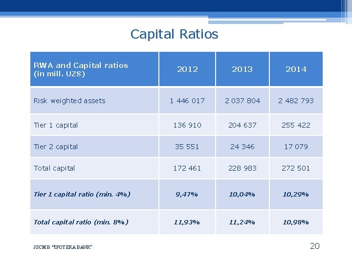 Capital Ratios RWA and Capital ratios 2012 2013 2014 1 446 017 2 037