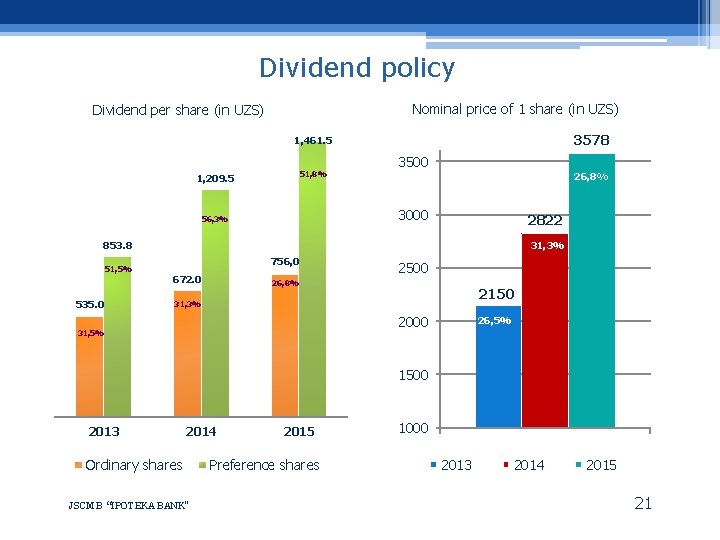 Dividend policy Nominal price of 1 share (in UZS) Dividend per share (in UZS)