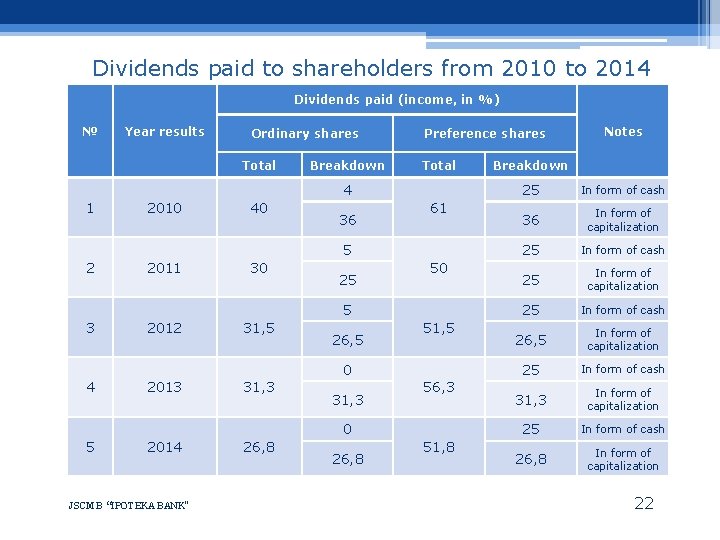 Dividends paid to shareholders from 2010 to 2014 Dividends paid (income, in %) №