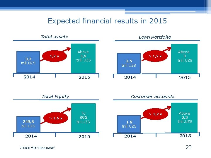 Expected financial results in 2015 Total assets 3, 2 trill. UZS 1, 2 х