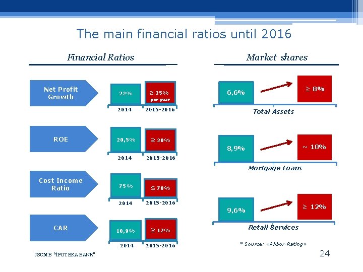 The main financial ratios until 2016 Financial Ratios Net Profit Growth ROE Market shares