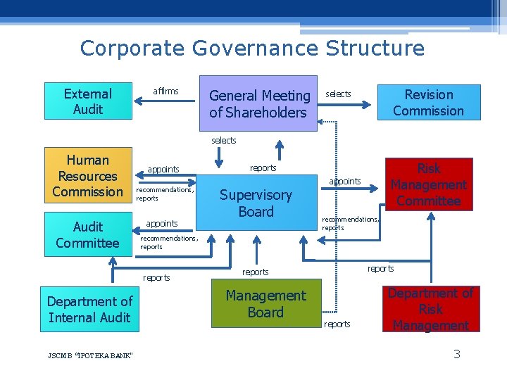 Corporate Governance Structure External Audit affirms General Meeting of Shareholders Revision Commission selects Human