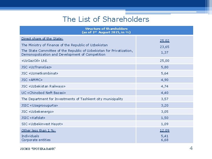 The List of Shareholders Structure of Shareholders (as of 1 st August 2015, in