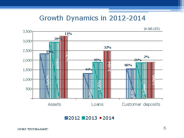 Growth Dynamics in 2012 -2014 (in bill. UZS) 3, 500 11% 26% 3, 000
