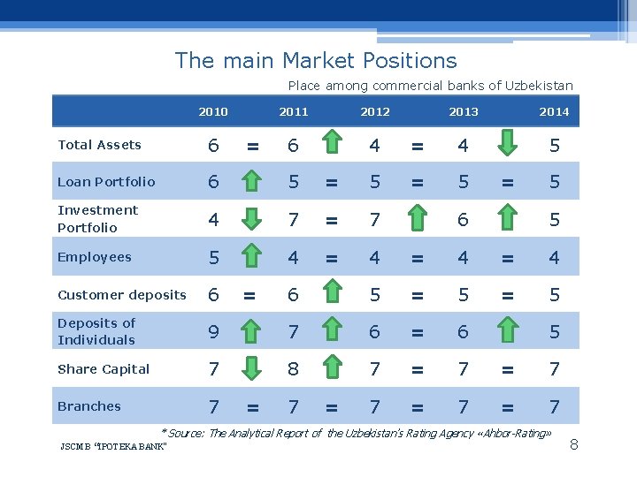 The main Market Positions Place among commercial banks of Uzbekistan 2010 2011 2012 2013